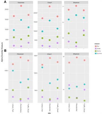 Variability of airborne microbiome at different urban sites across seasons: a case study in Rome